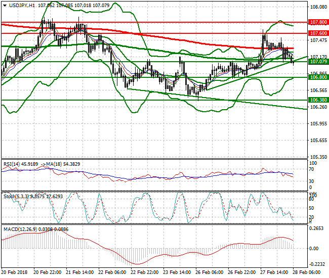 USDJPY Mid-day Analysis 28 Feb 2018