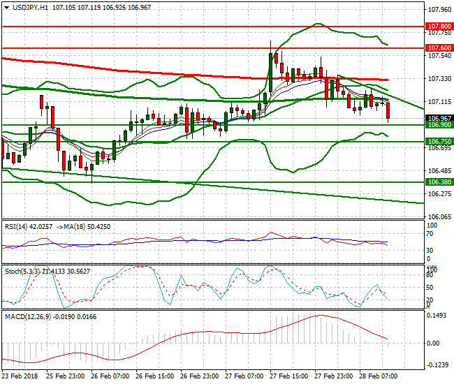 USDJPY Evening Analysis 28 Feb 2018
