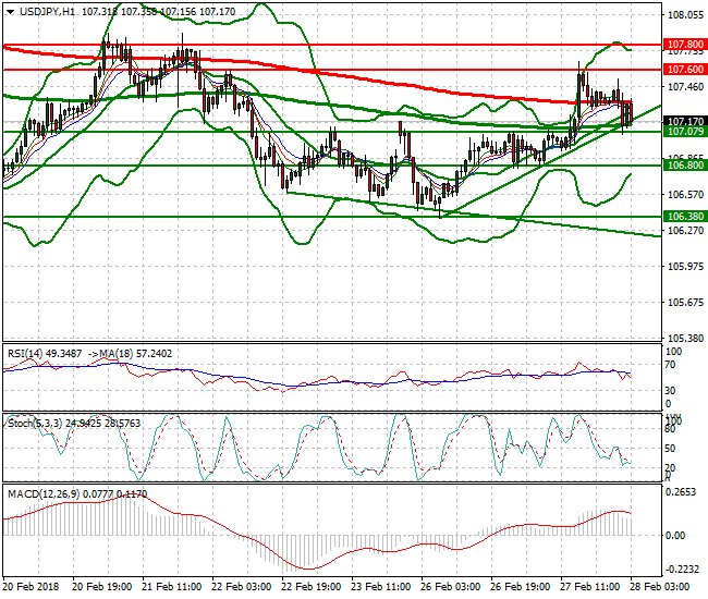 USDJPY Intra-day Analysis 28 Feb 2018