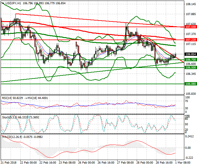 USDJPY Mid-day Analysis 01 March 2018