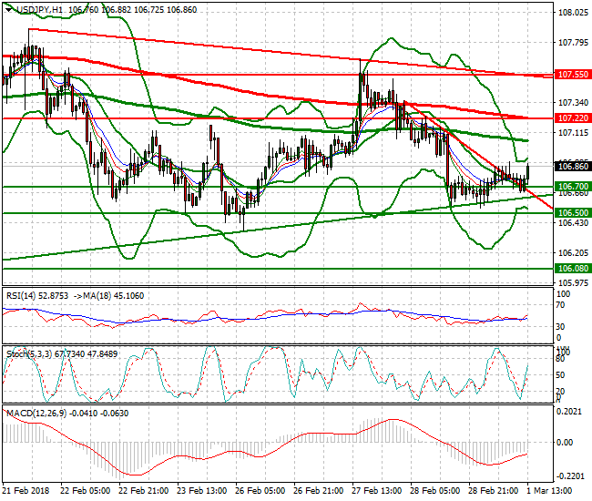 USDJPY Evening Analysis 01 March 2018