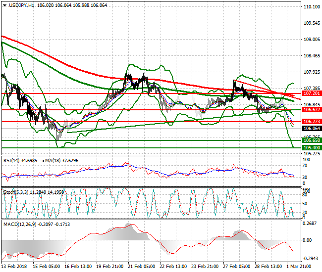 USDJPY Intra-day Analysis 02 March 2018