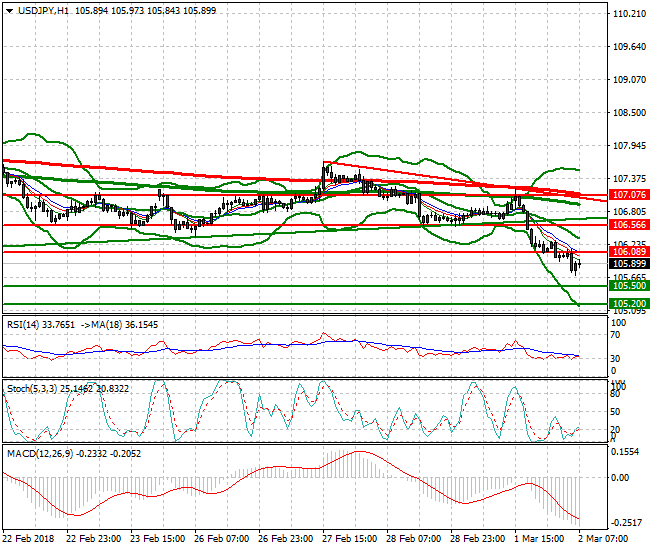 USDJPY Mid-day Analysis 02 March 2018
