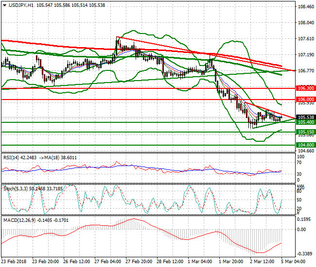 USDJPY Intra-day Analysis 05 March 2018
