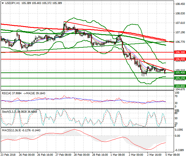 USDJPY Mid-day Analysis 05 March 2018
