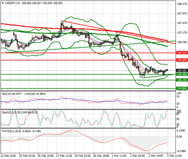 USDJPY Evening Analysis 05 March 2018
