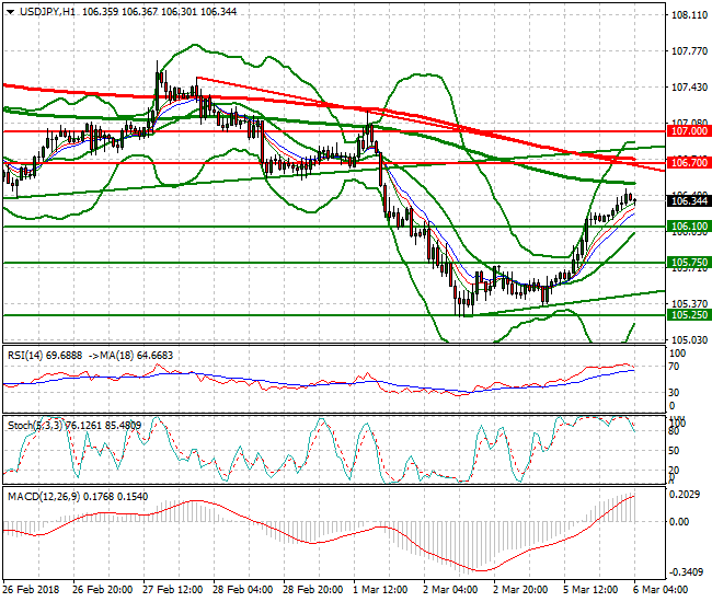 USDJPY Intra-day Analysis 06 March 2018