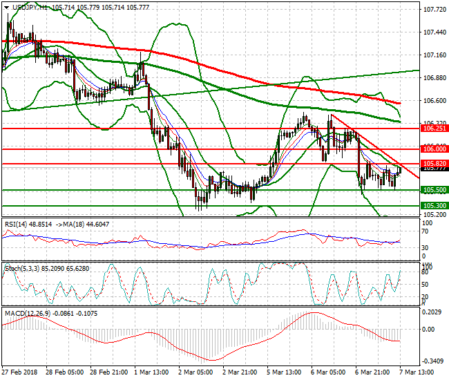 USDJPY Evening Analysis 07 March 2018