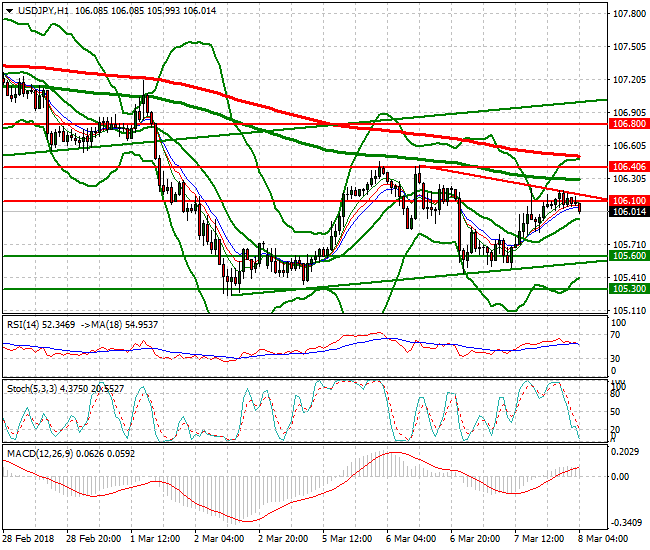 USDJPY Intra-day Analysis 08 March 2018