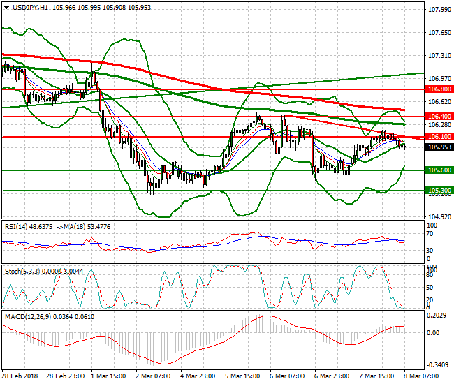 USDJPY Mid-day Analysis 08 March 2018