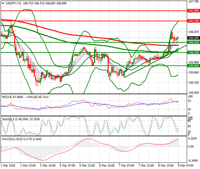 USDJPY Mid-day Analysis 09 March 2018