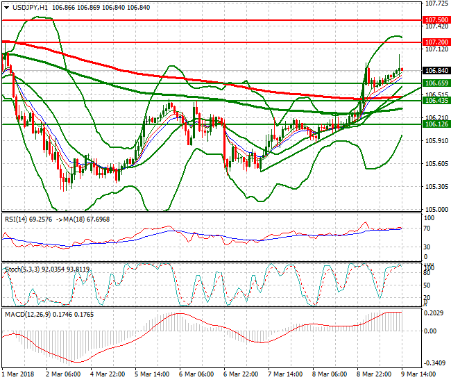 USDJPY Evening Analysis 09 March 2018