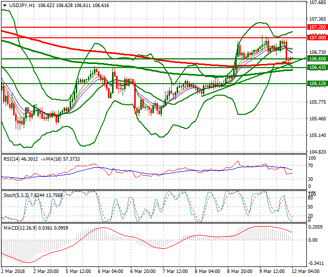 USDJPY Intra-day Analysis 12 March 2018