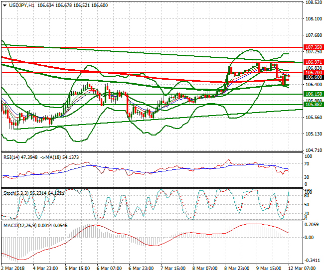 USDJPY Mid-day Analysis 12 March 2018