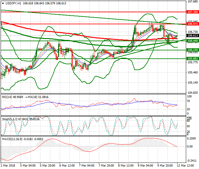 USDJPY Evening Analysis 12 March 2018