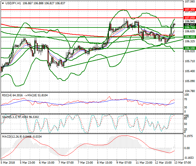 USDJPY Mid-day Analysis 13 March 2018