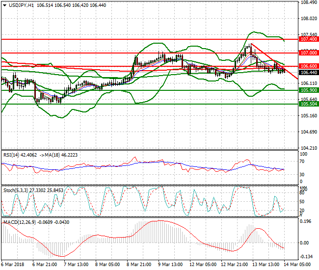 USDJPY Intra-day Analysis 14 March 2018