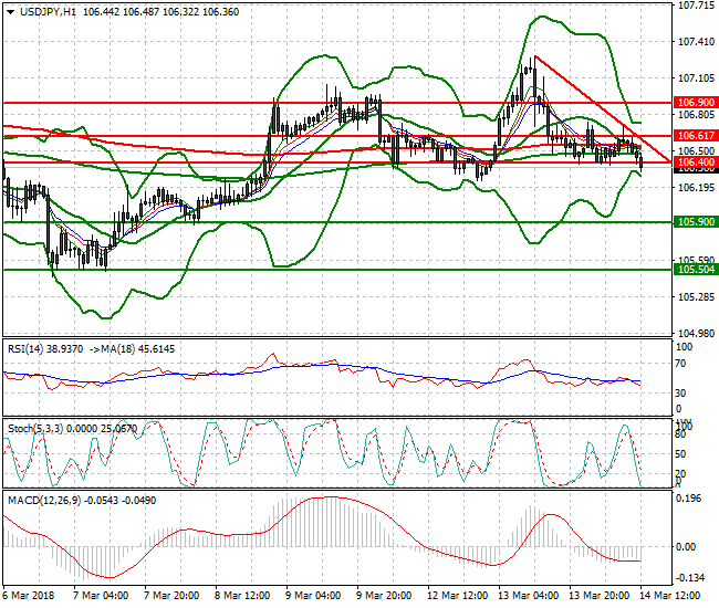 USDJPY Evening Analysis 14 March 2018