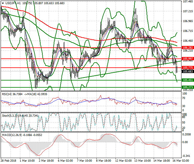 USDJPY Mid-day Analysis 16 March 2018