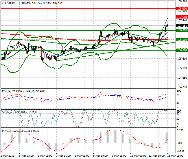 USDJPY Evening Analysis 13 March 2018
