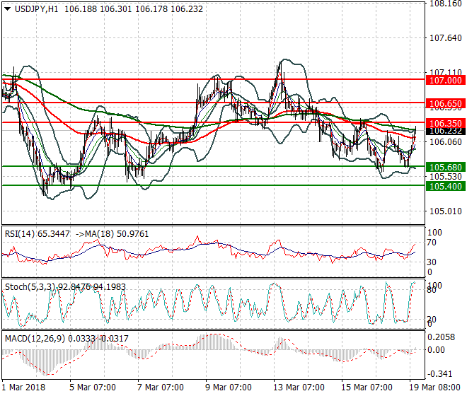 USDJPY Evening Analysis 19 March 2018
