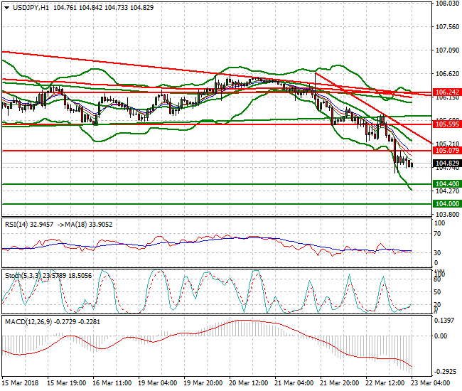 USDJPY Intra-day Analysis 23 March 2018