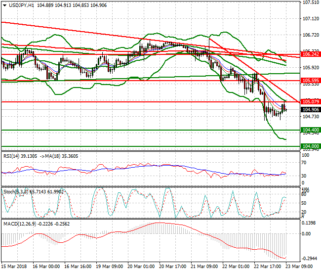 USDJPY Mid-day Analysis 23 March 2018