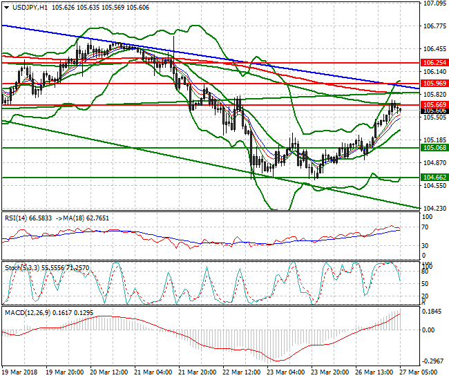 USDJPY Intra-day Analysis 27 March 2018