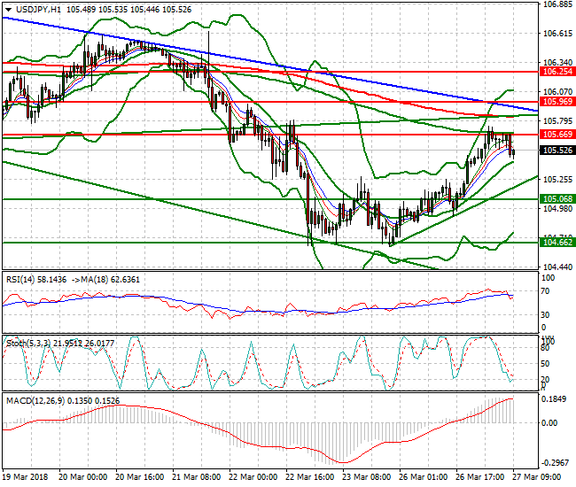 USDJPY Mid-day Analysis 27 March 2018