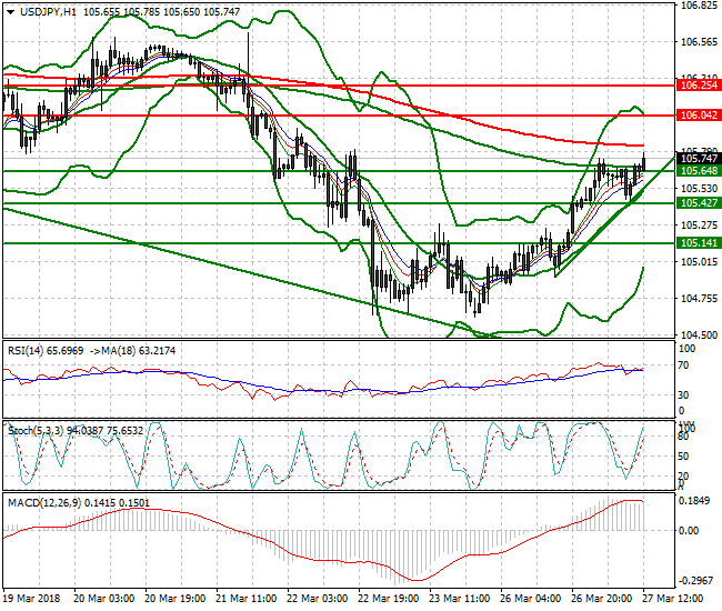 USDJPY Evening Analysis 27 March 2018