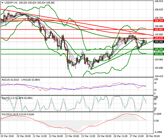 USDJPY Intra-day Analysis 28 March 2018