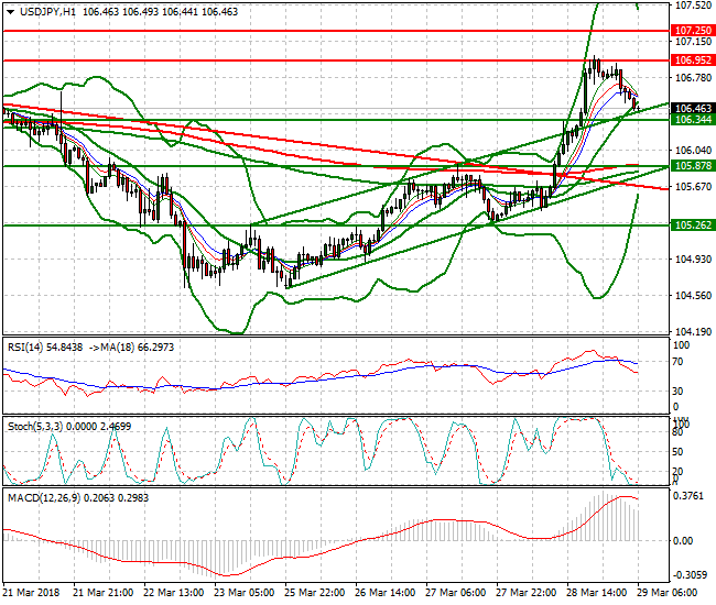 USDJPY Intra-day Analysis 29 March 2018