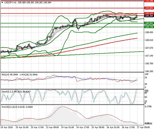USDJPY Mid-day Analysis 27 April 2018