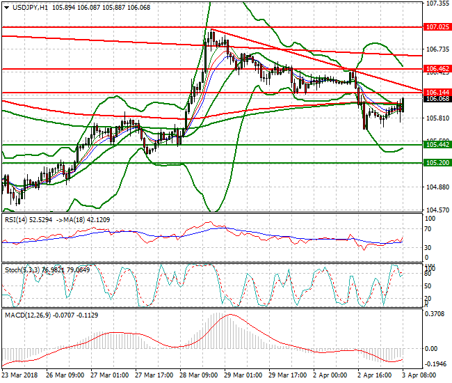 USDJPY Mid-day Analysis 03 April 2018
