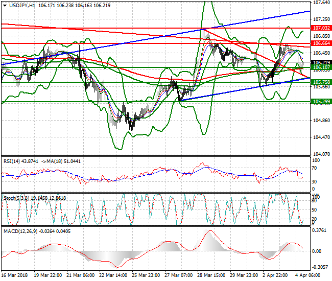 USDJPY Mid-day Analysis 04 April 2018