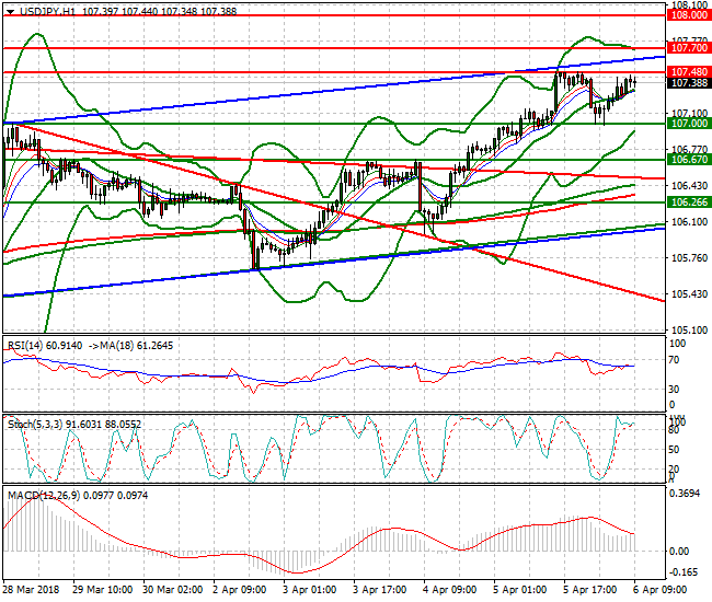 USDJPY Mid-day Analysis 06 April 2018