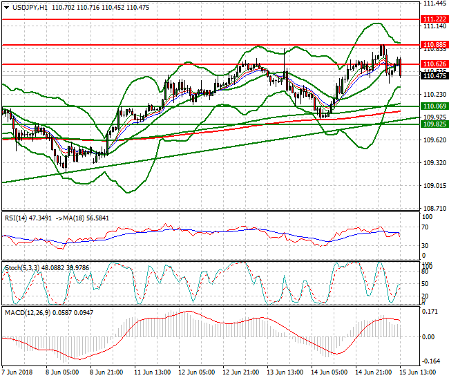 USDJPY Evening Analysis 15 June 2018