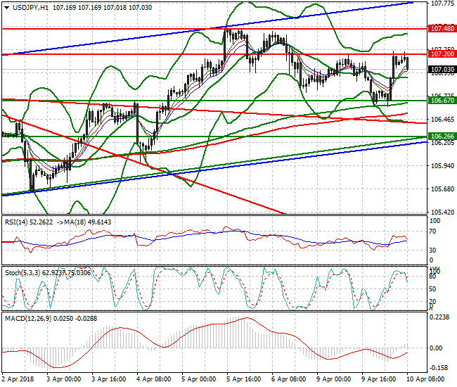USDJPY Mid-day Analysis 10 April 2018