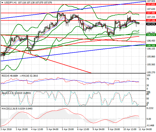 USDJPY Intra-day Analysis 11 April 2018