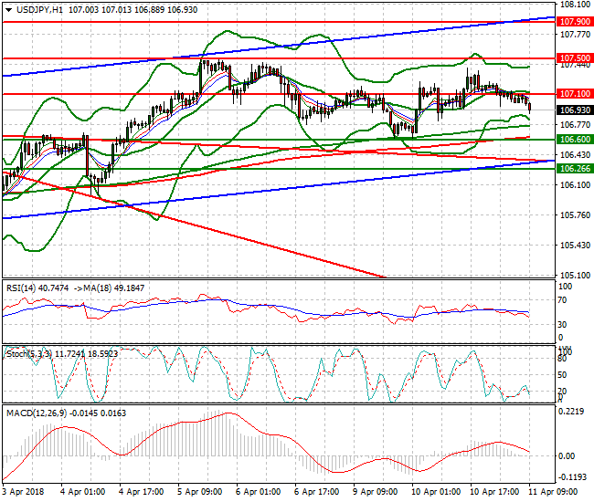USDJPY Mid-day Analysis 11 April 2018