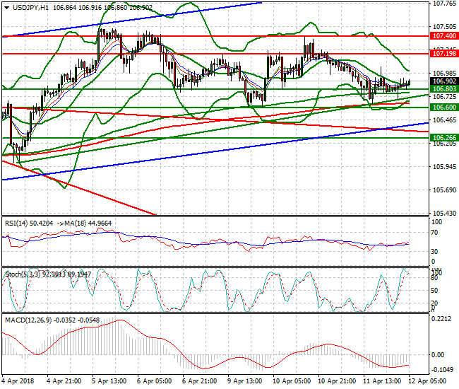 USDJPY Intra-day Analysis 12 April 2018