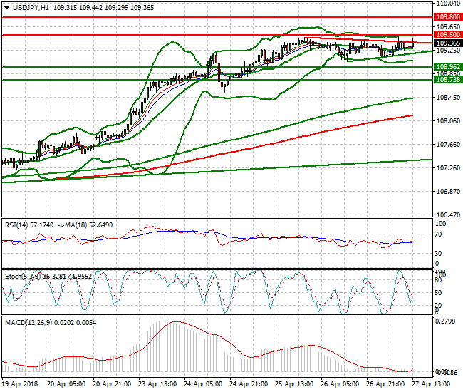 USDJPY Evening Analysis 27 April 2018