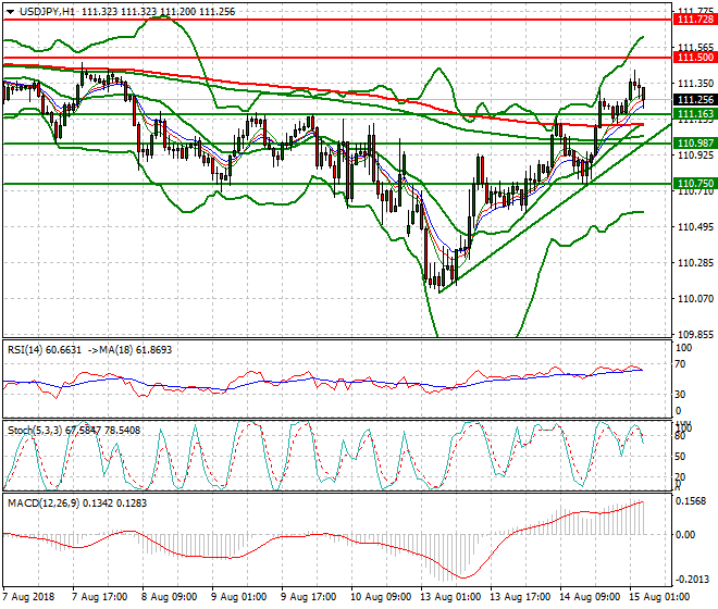 USDJPY Intra-day Analysis 15 Aug 2018