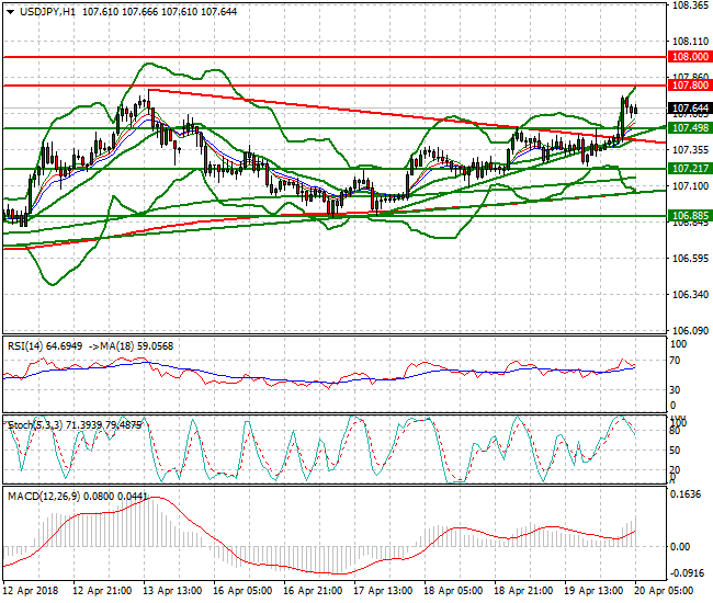 USDJPY Intra-day Analysis 20 April 2018