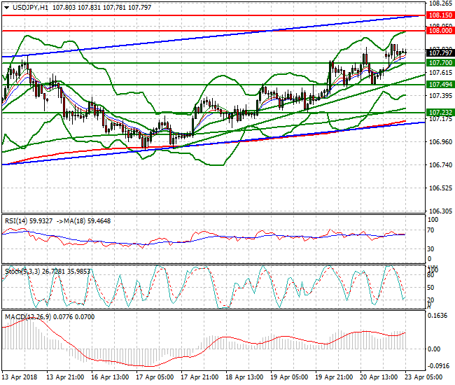 USDJPY Intra-day Analysis 23 April 2018