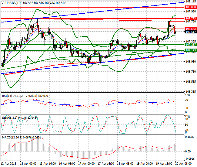 USDJPY Mid-day Analysis 20 April 2018