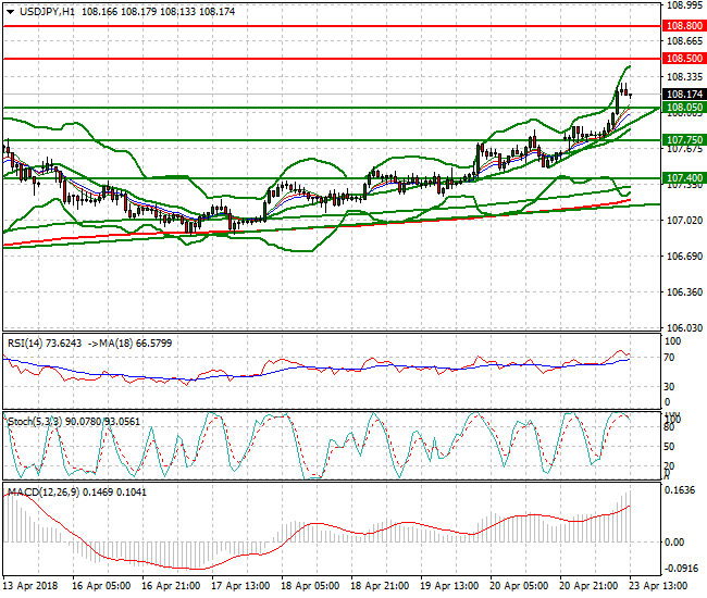 USDJPY Evening Analysis 23 April 2018