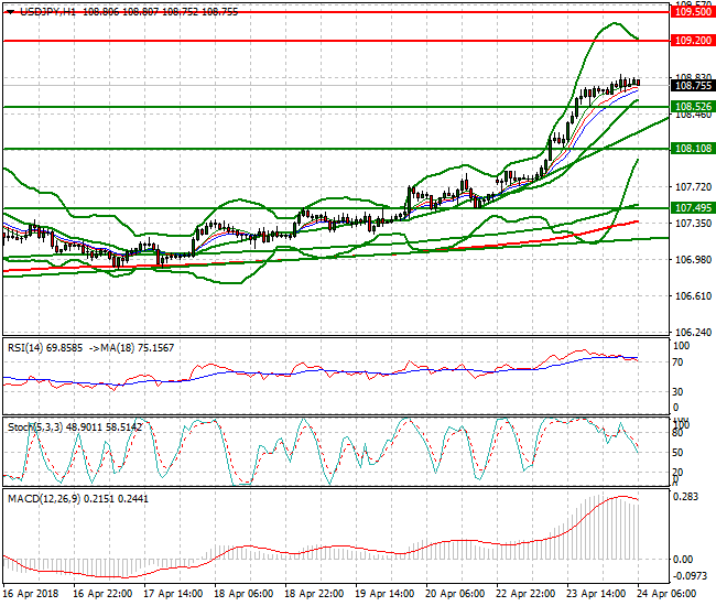 USDJPY Intra-day Analysis 24 April 2018