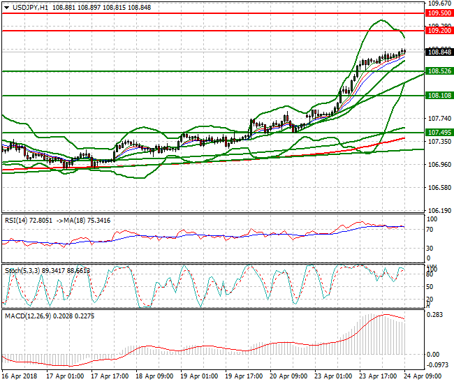 USDJPY Mid-day Analysis 24 April 2018