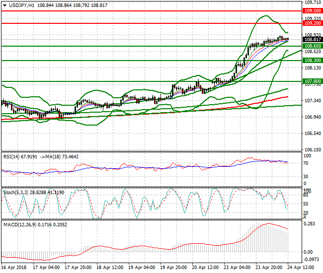 USDJPY Evening Analysis 24 April 2018